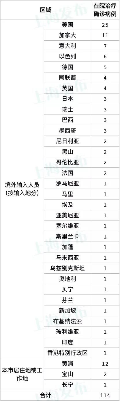 昨天上海新增2例本地新冠肺炎确诊病例，新增8例境外输入病例