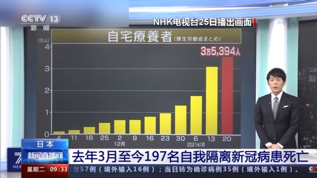 ​日本去年3月以来至少197名自我隔离新冠病患死亡