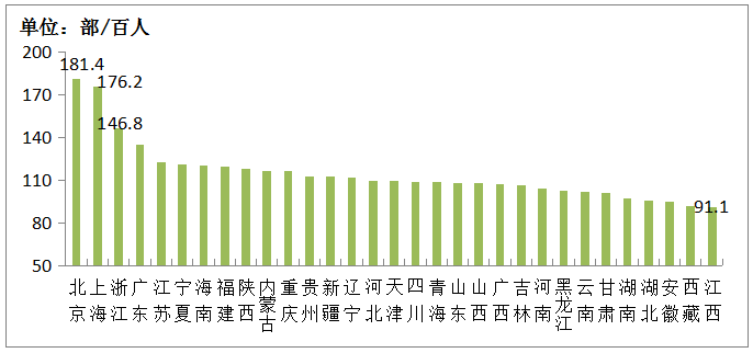 图2-22020年各省移动电话普及率情况