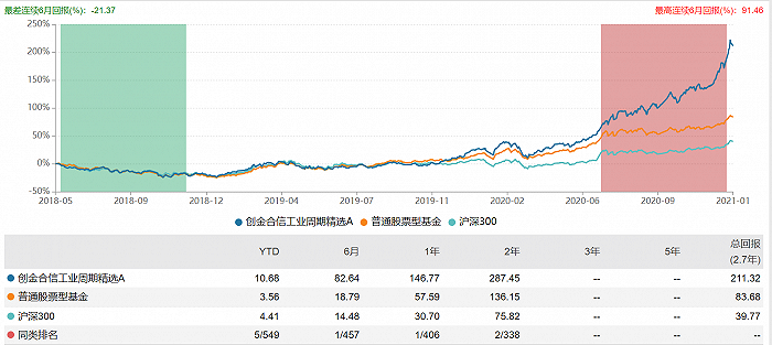 图：工业周期精选不同年份业绩回报明细  来源：wind 界面新闻研究部