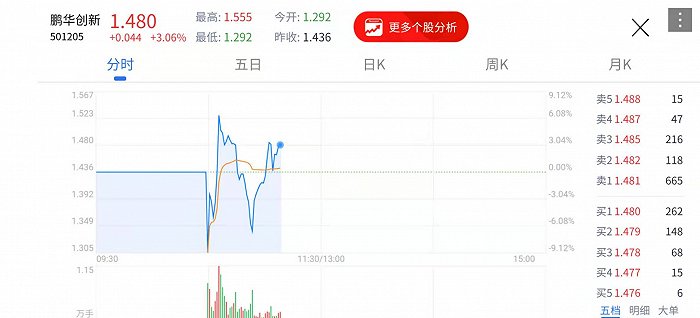 图：鹏华创新基金26日上午盘中走势 来源：腾讯微证券