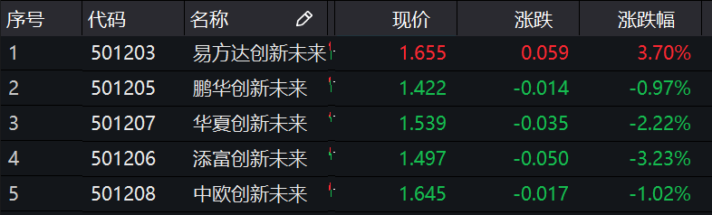 5只创新未来基金引爆券商抢客户 躺赚60%的机会来了？