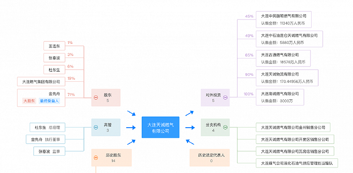 大连天诚燃气股权结构和对外投资情况。图片来源：天眼查