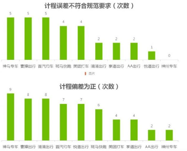 沪上网约车计费准吗？上海消保委做了110次测试