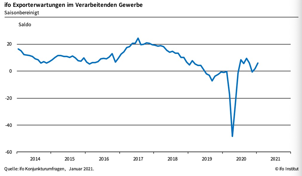 ​德国1月制造业出口预期明显好转