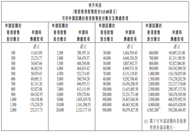 三只新股今起招股 快手一手入场费11616港元