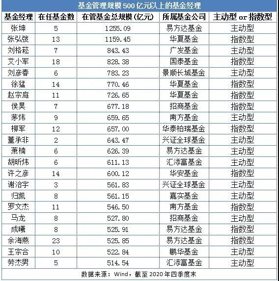 四大维度解码基金四季报 基金经理 公募基金 新浪科技 新浪网