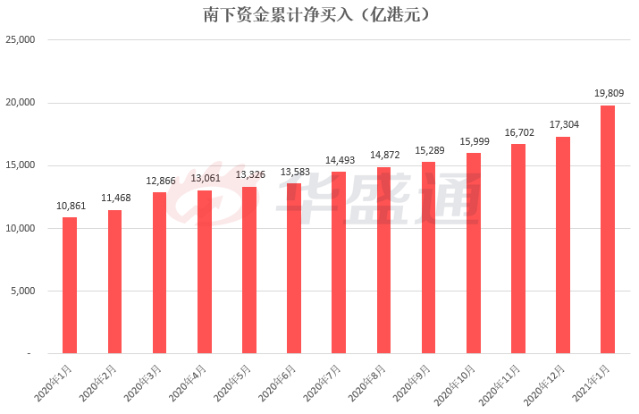 来源：wind，华盛证券