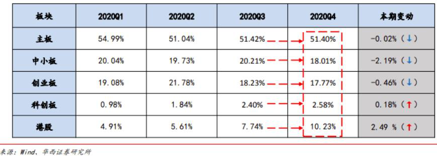 ▲2020年四个季度基金重仓股板块分布