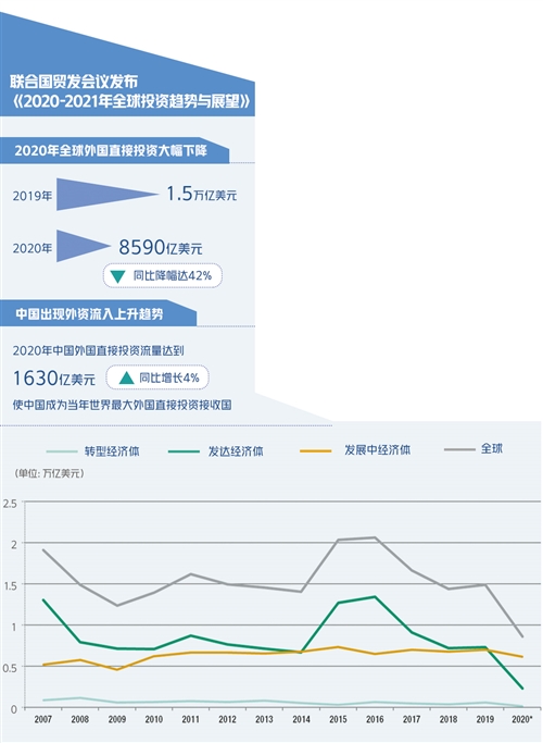 联合国贸发会议报告：中国逆势而上成为全球最大外资流入国