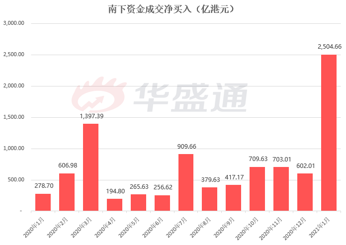 来源：wind，华盛证券