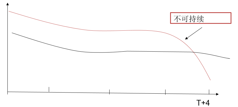 图3 政策的可持续性