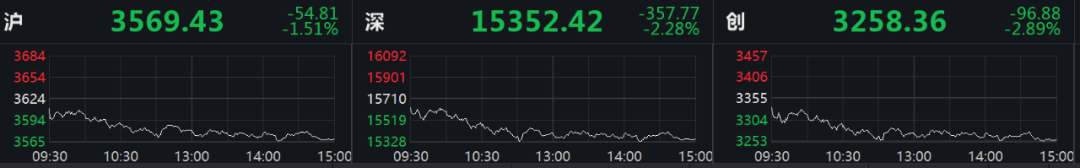 牛市旗手凶猛砸盘:北向刚加仓的东财跌7% 一大波明星抱团股悬了？
