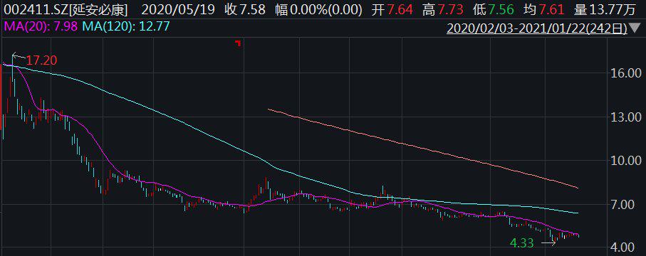 股价跌8成、实控人被限高消费 延安必康深陷诉讼漩涡