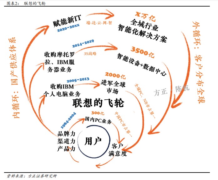 方正证券 从四层飞轮看联想集团 保持全球竞争力的背后原因 手机新浪网