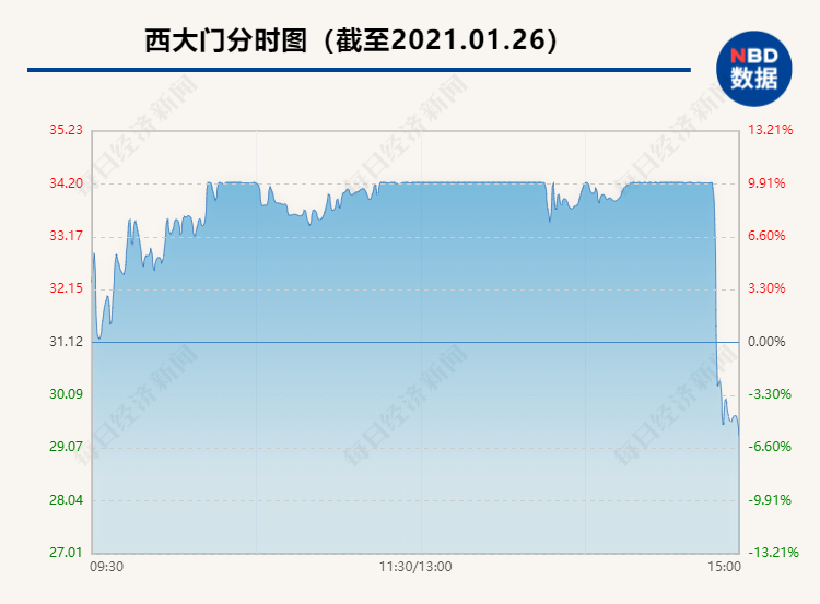 尾盘突然炸板：4连板次新股西大门10分钟暴跌14% 发生了什么？