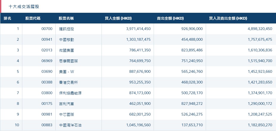 港股通(深)十大活跃成交股