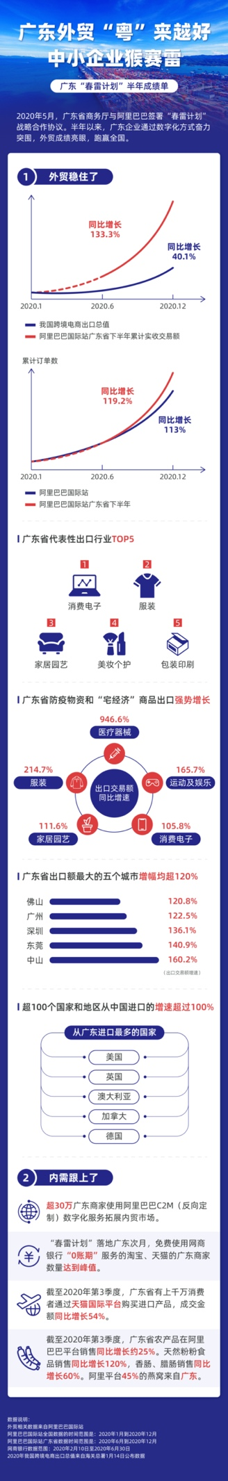中小企业外贸升级线上突围！阿里公布广东“春雷计划”半年成绩单