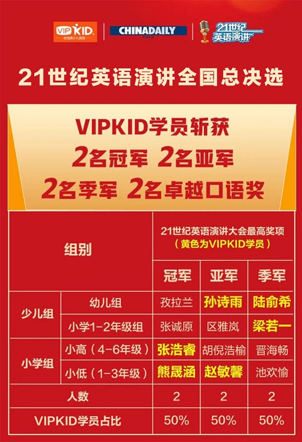 强强联合 中国日报与vipkid携手开启 21世纪杯 全国小学生英语演讲大会 英语 小学组 新浪科技 新浪网 强强联合 中国日报与vipkid携手开启 21世纪杯 全国小学生英语演讲大会 英语 小学组 新浪科技 新浪网