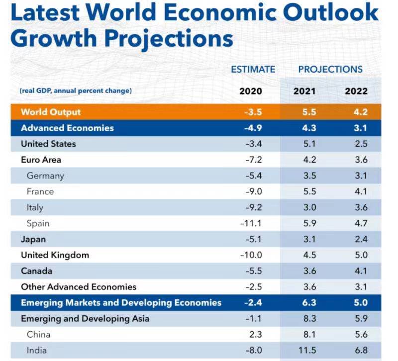 IMF发布《世界经济展望》 预测2021年中国GDP增速达8.1%