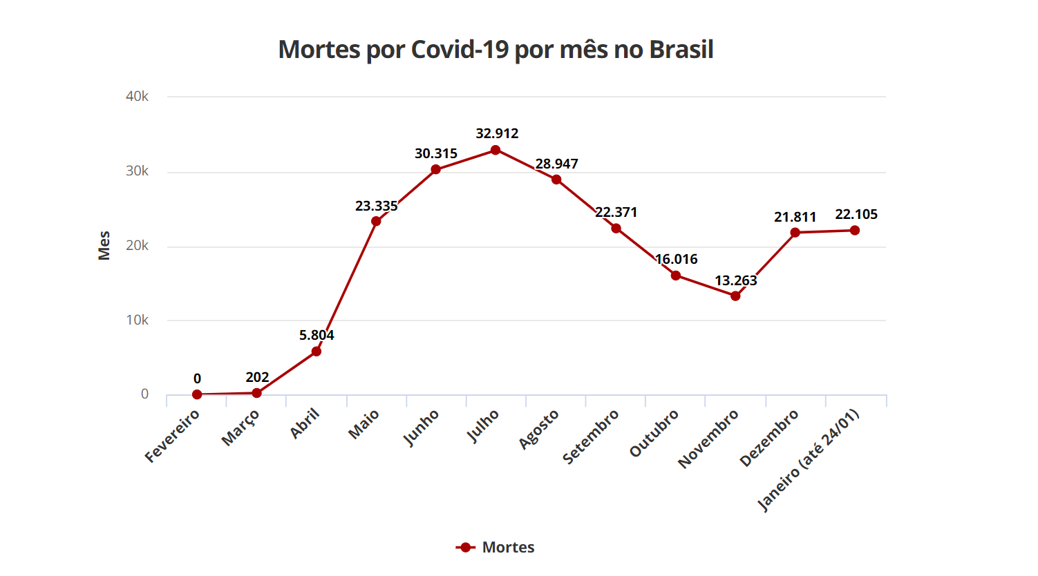 2020年2月至2021年1月每月新冠肺炎死亡病例数统计(图片来源:巴西