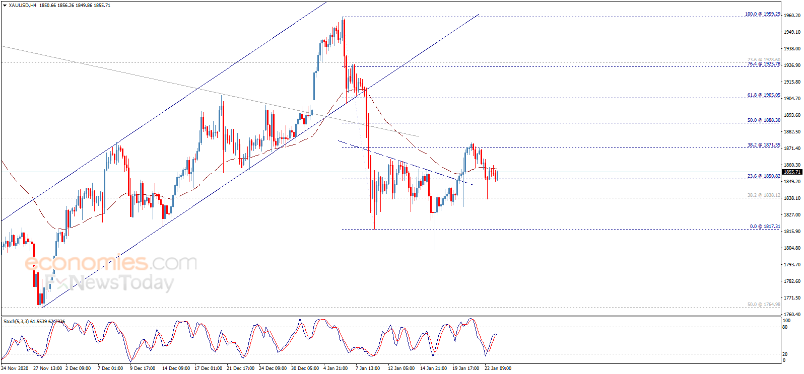  （现货黄金4小时图来源：Economies.com）