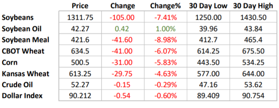 芝商所：玉米和大豆价格持续上涨后 价格出现大幅调整
