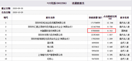 *ST兆新跌停 中融信托位列第三大流通股股东