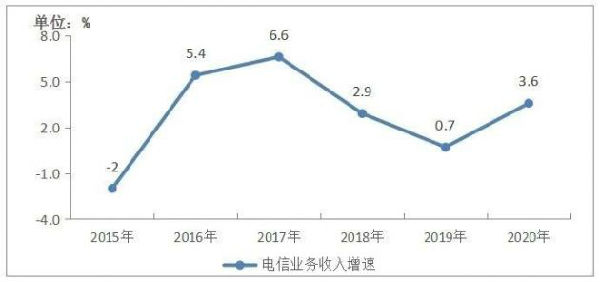 工信部：2020年电信业务收入1.36万亿元 同比增长3.6%