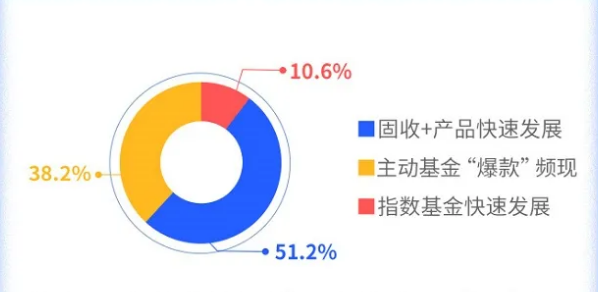 图片来自腾讯理财通《2021养基指南：百位基金经理调研报告》。