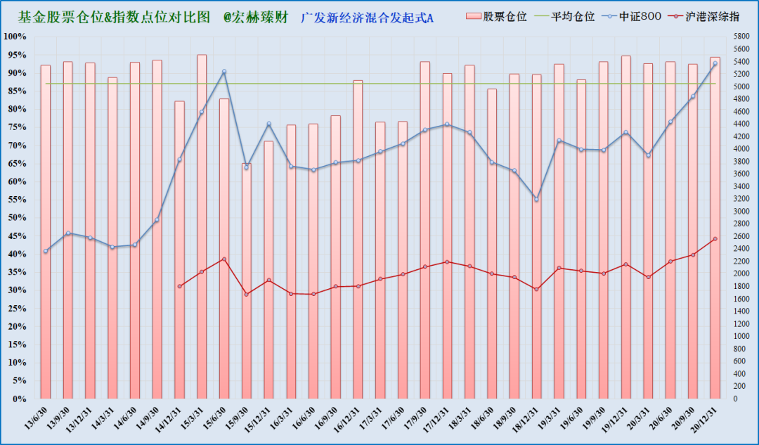 注：上图为沪港深综指启用以来该基金仓位（柱线）与指数（折线）对比，期间调仓平均幅度5.1%，最大调仓幅度17.8%，现任经理管理期间平均股票仓位89.7%，平均调仓幅度16.5%。