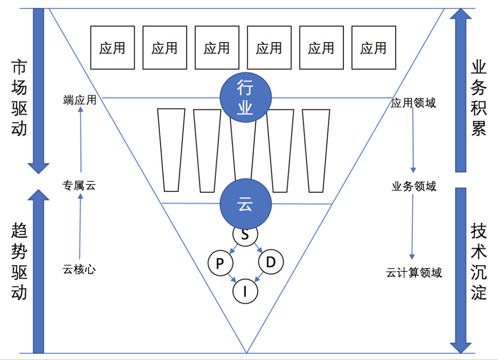 品高云打造“全栈云产品+专属云服务+行业应用”的产品与业务体系