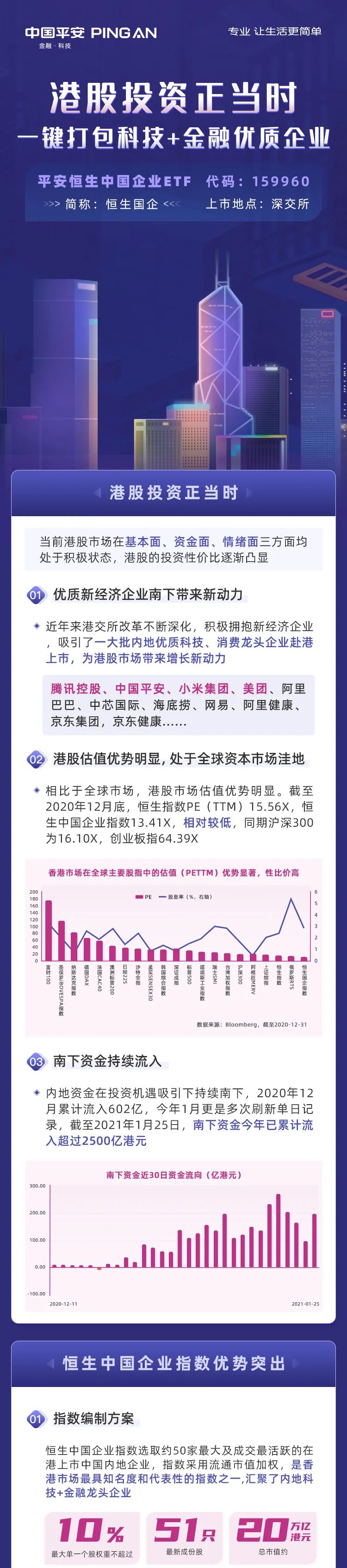 港股投资正当时：平安恒生中国企业ETF（159960），一键打包科技+金融优质港股