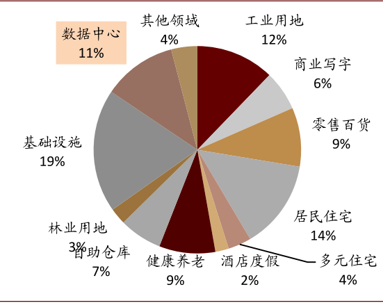 资料来源：NAREITS，中金公司研究部