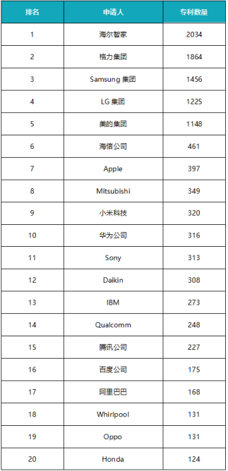 2020年全球智慧家庭发明专利公布，海尔智家、格力、三星位居前三