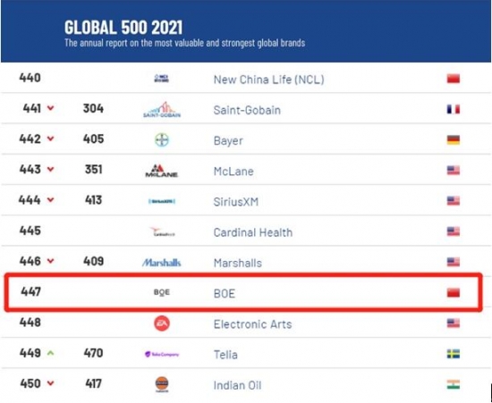 BOE（京东方）上榜2021全球品牌价值500强