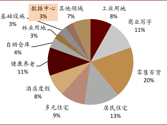 资料来源：NAREITS，中金公司研究部