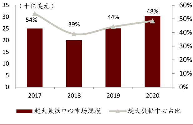 资料来源：SynergyResearch，中金公司研究部