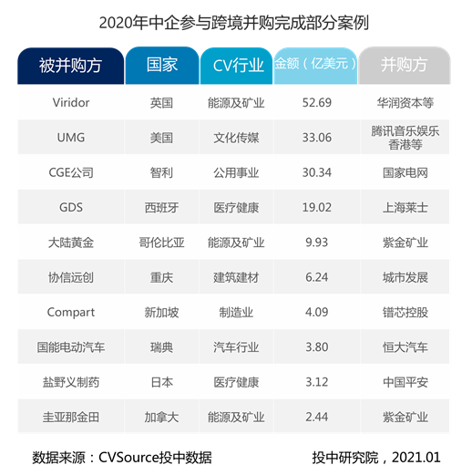 表3-2020年中企参与跨境并购完成部分案例