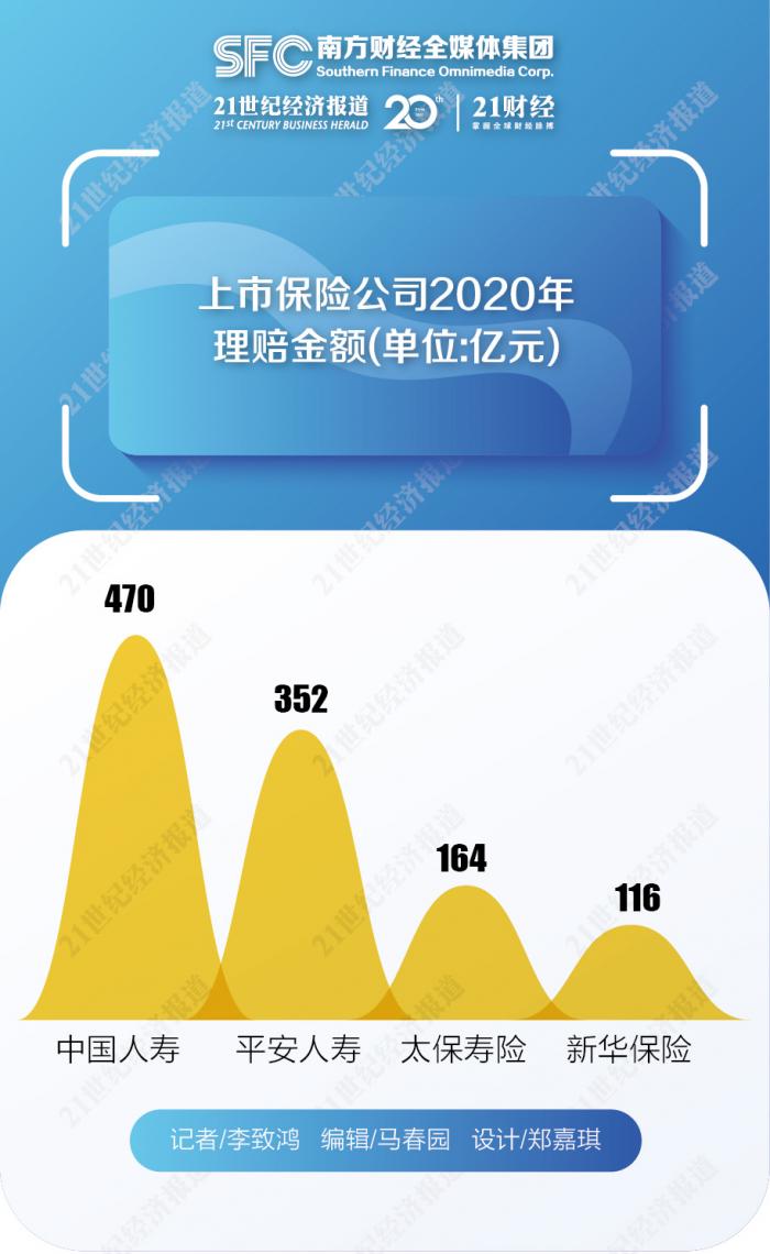 2020保险理赔盘点：四家上市险企赔付1100亿