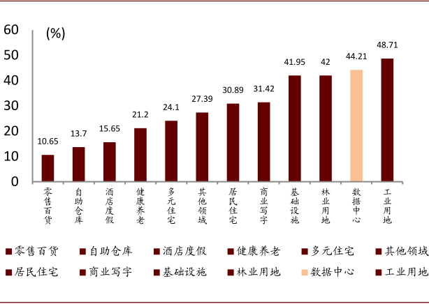 资料来源：NAREITS，中金公司研究部