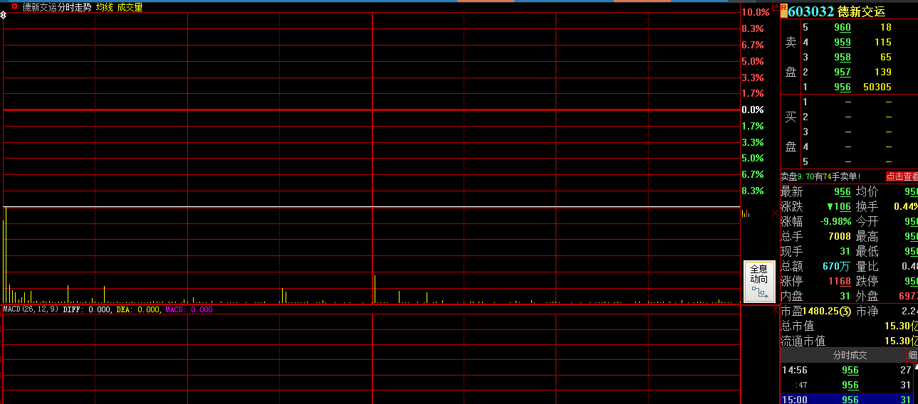 德新交运一字跌停：1.7万名股东“踩雷” 股价较高点已跌去82%