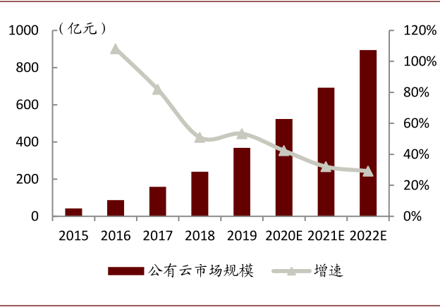 资料来源：IDC咨询，中金公司研究部