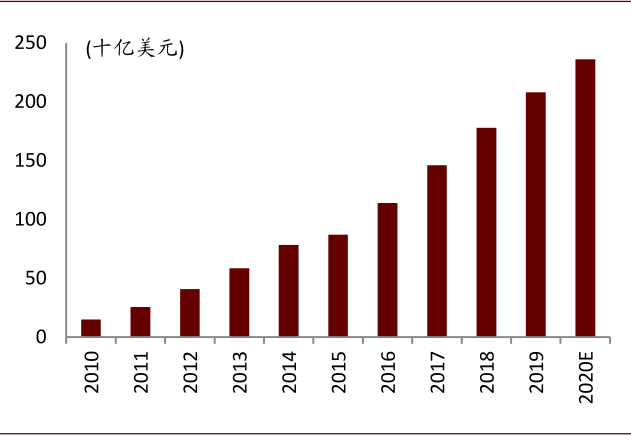 资料来源：Statista，中金公司研究部