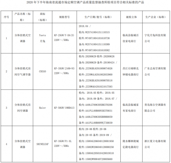 海南市监局抽查12批次定频空调产品 不合格1批次