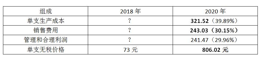 （药品涨价前后价格构成）