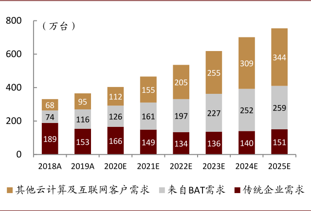 资料来源：工信部，中金公司研究部