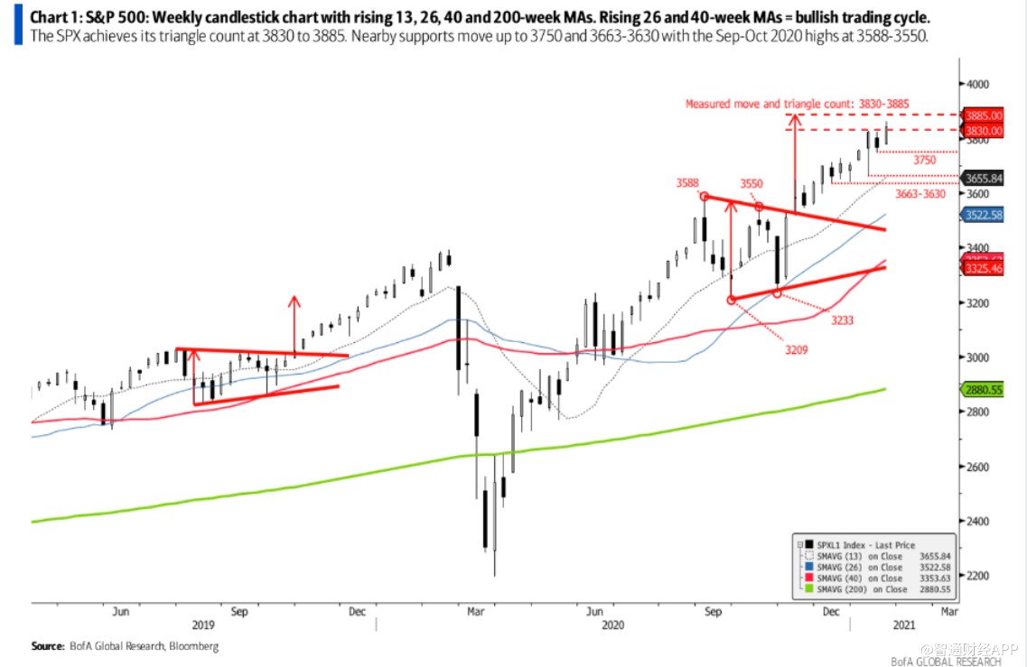 美股泡沫继续膨胀 美银警告:未来几周或出现回调 投资者过于乐观