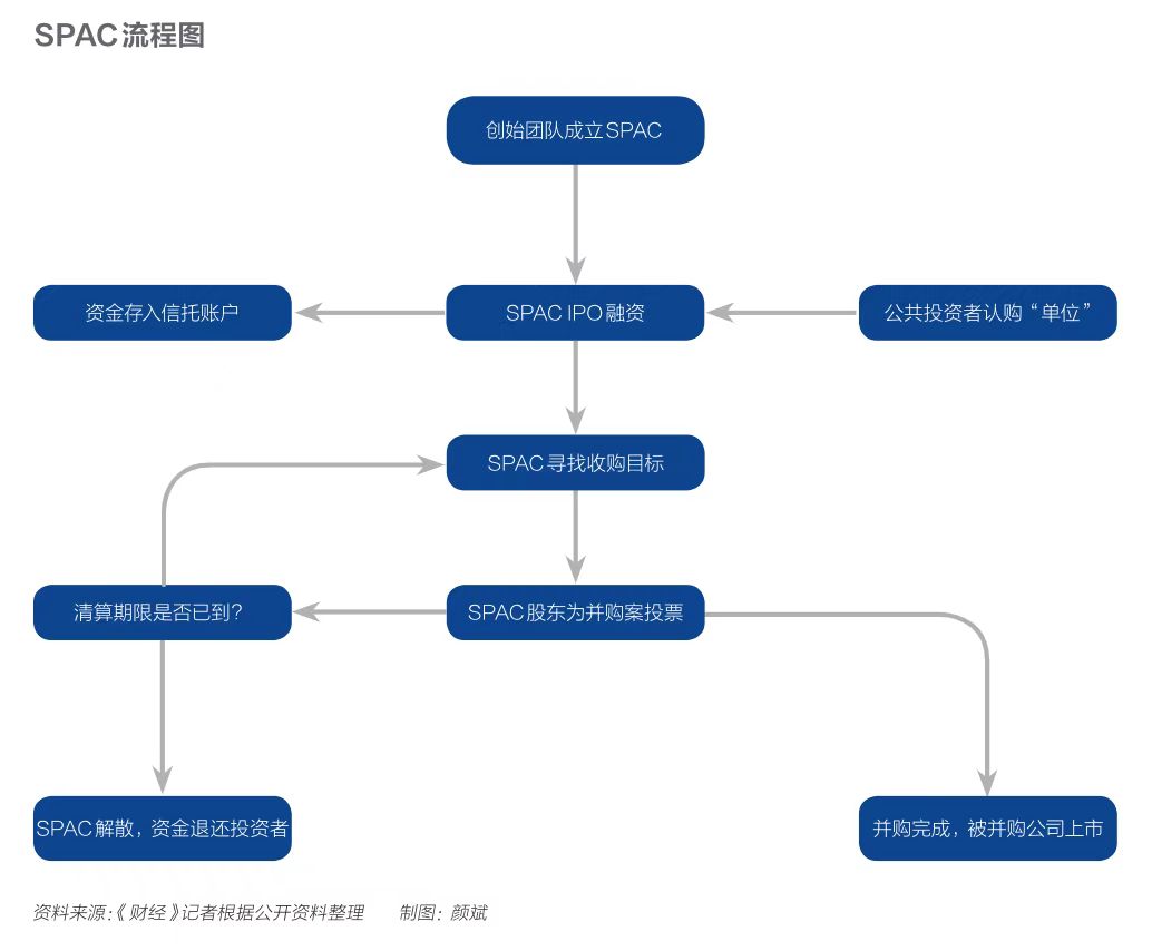 包办近六成美股IPO，飞速崛起的“空白支票”公司是什么？