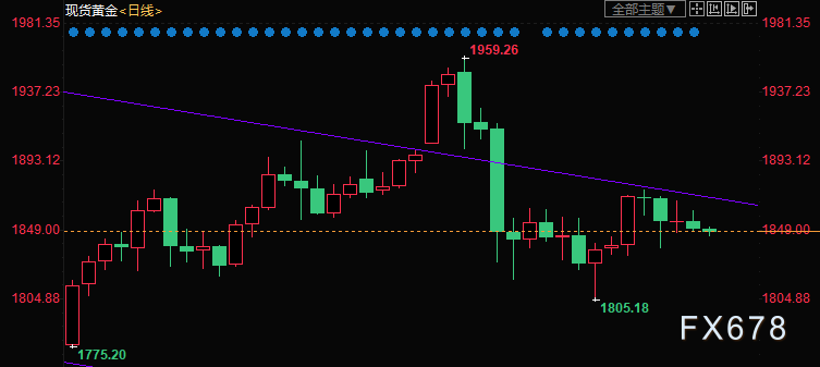  （现货黄金日线图）